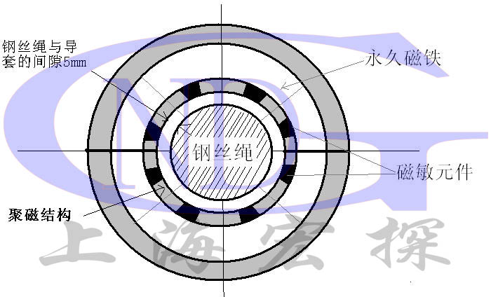 GNDT-RT型鋼絲繩在線監(jiān)控系統(tǒng)