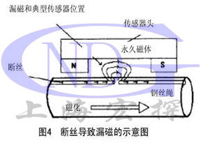 GNDT-RT型鋼絲繩在線監(jiān)控系統(tǒng)