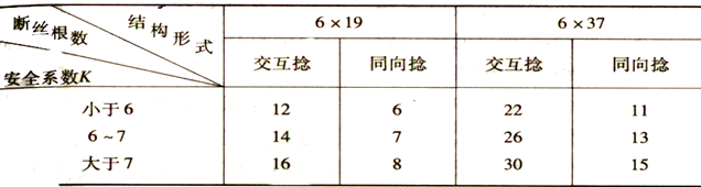 鋼絲繩報(bào)廢標(biāo)準(zhǔn)